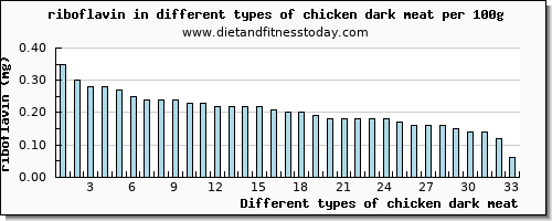 chicken dark meat riboflavin per 100g